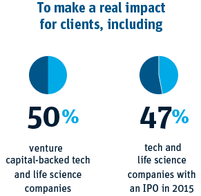 To make a real impact for clients, including 50% of all France venture capital-backed tech and life science companies. 47% of France tech and life science companies with an IPO in 2015